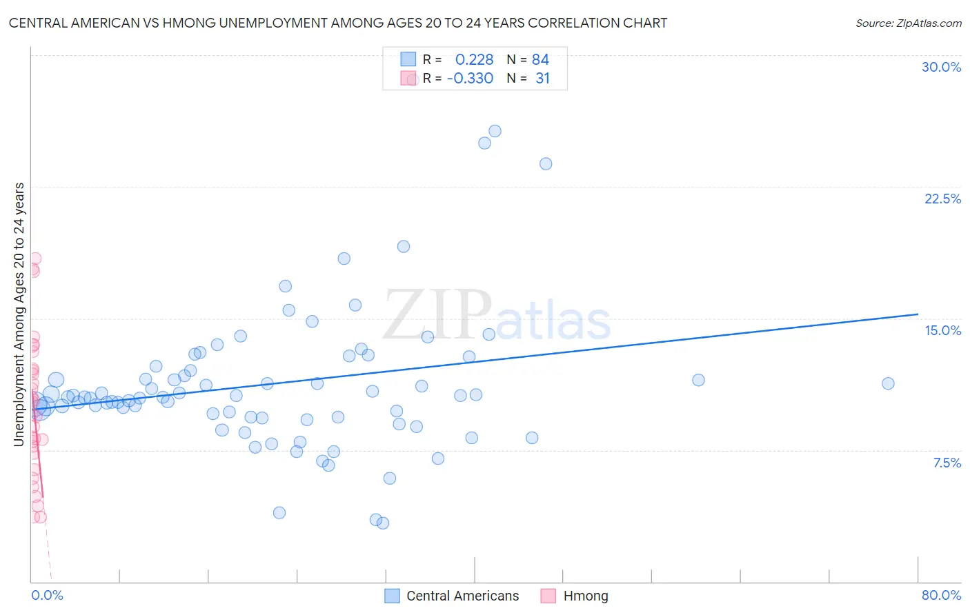 Central American vs Hmong Unemployment Among Ages 20 to 24 years