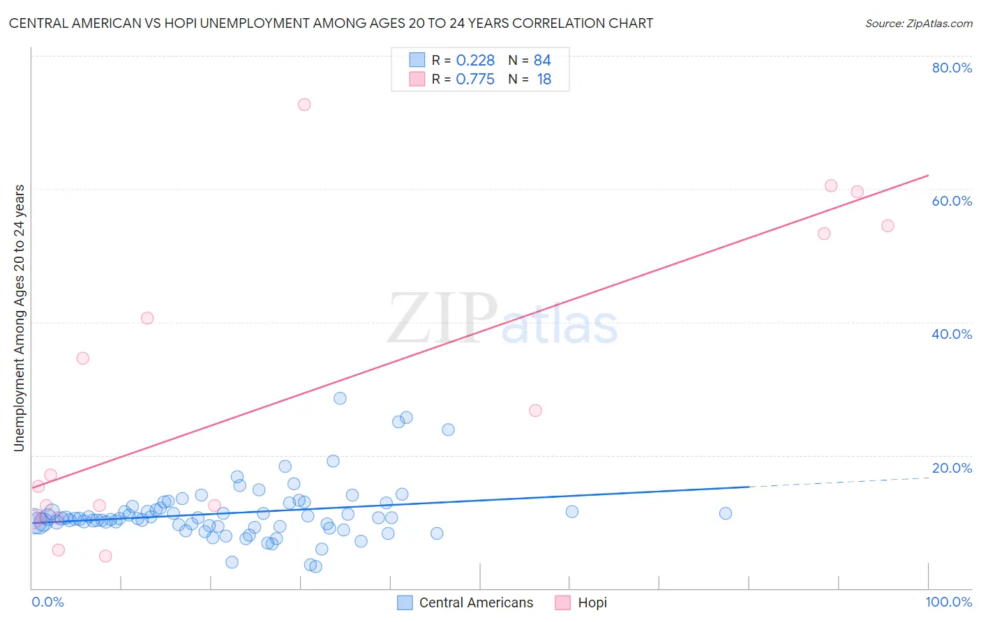 Central American vs Hopi Unemployment Among Ages 20 to 24 years