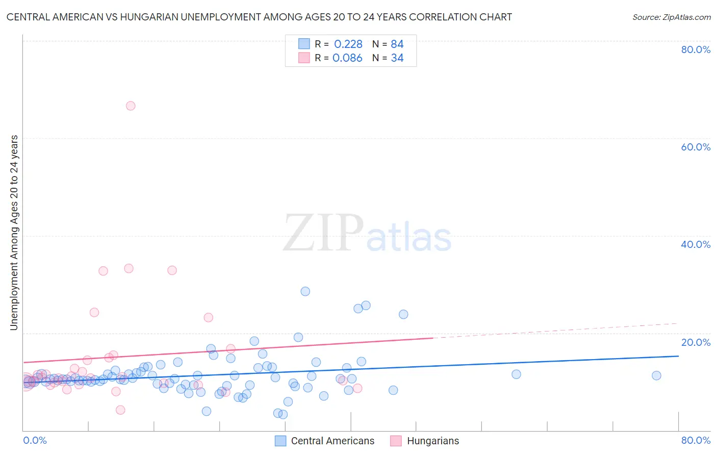 Central American vs Hungarian Unemployment Among Ages 20 to 24 years