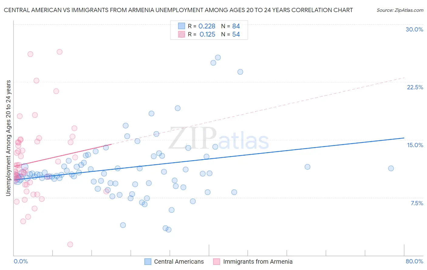 Central American vs Immigrants from Armenia Unemployment Among Ages 20 to 24 years