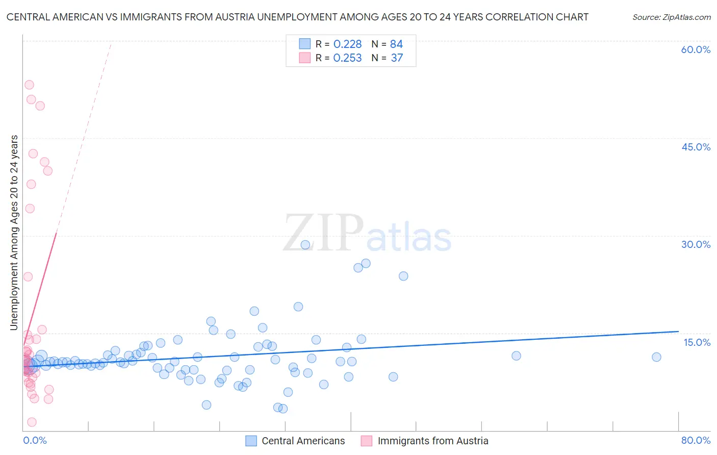 Central American vs Immigrants from Austria Unemployment Among Ages 20 to 24 years