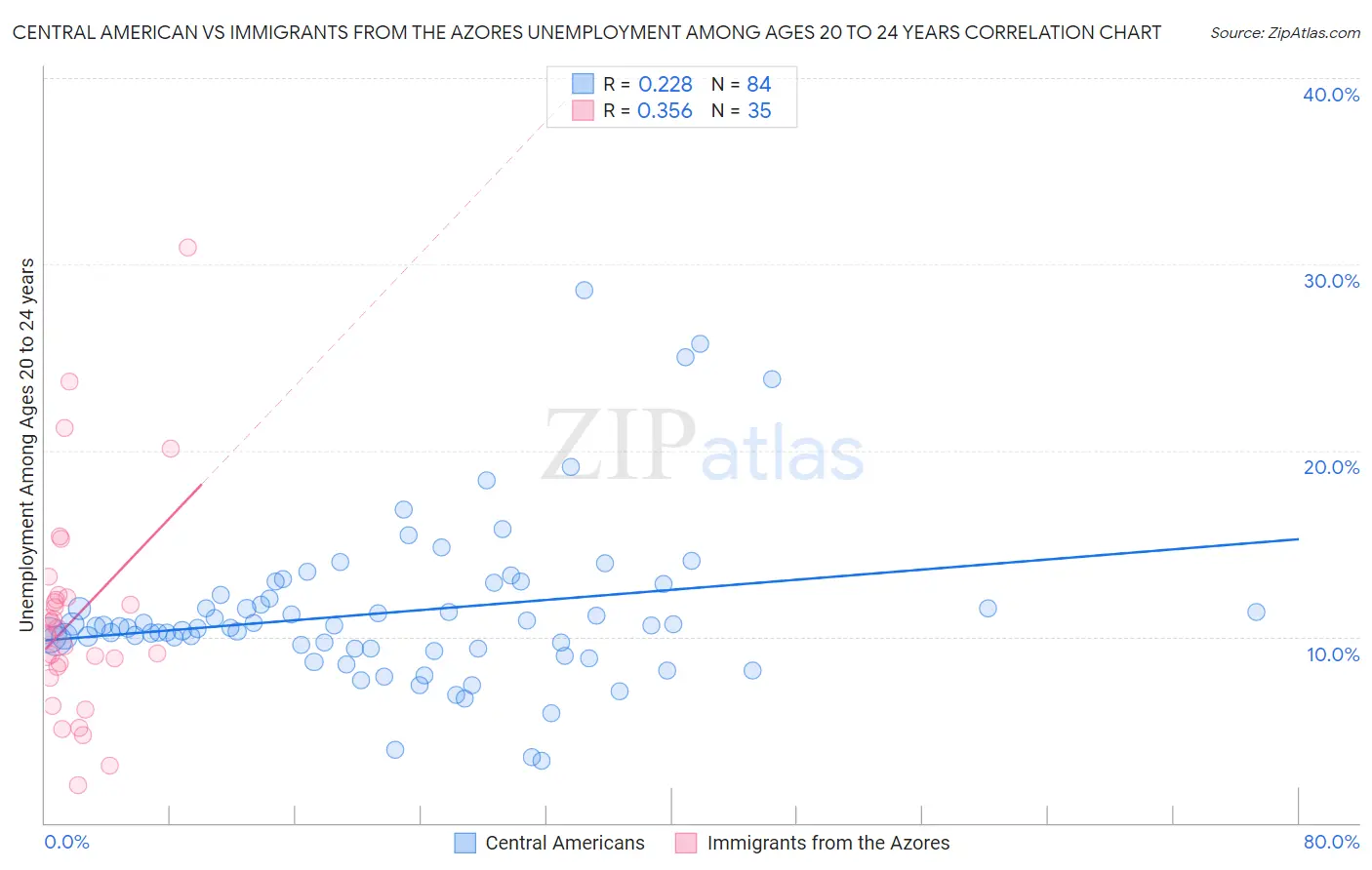 Central American vs Immigrants from the Azores Unemployment Among Ages 20 to 24 years