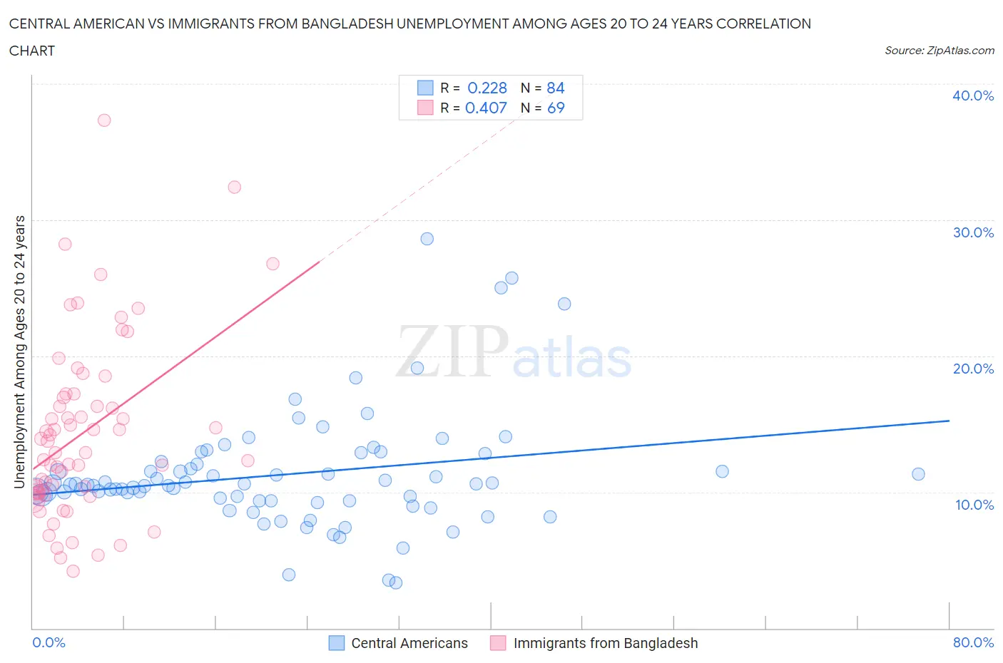 Central American vs Immigrants from Bangladesh Unemployment Among Ages 20 to 24 years