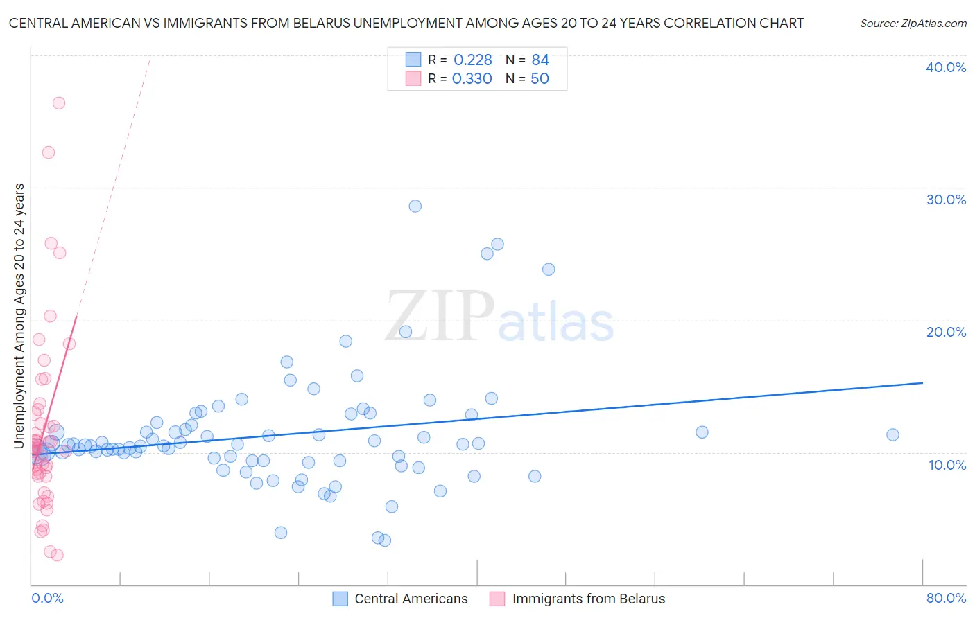 Central American vs Immigrants from Belarus Unemployment Among Ages 20 to 24 years