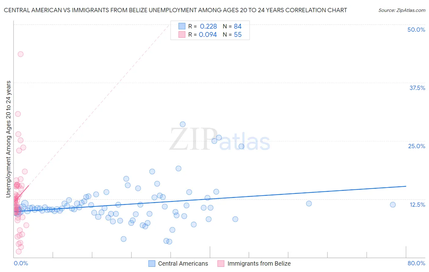 Central American vs Immigrants from Belize Unemployment Among Ages 20 to 24 years