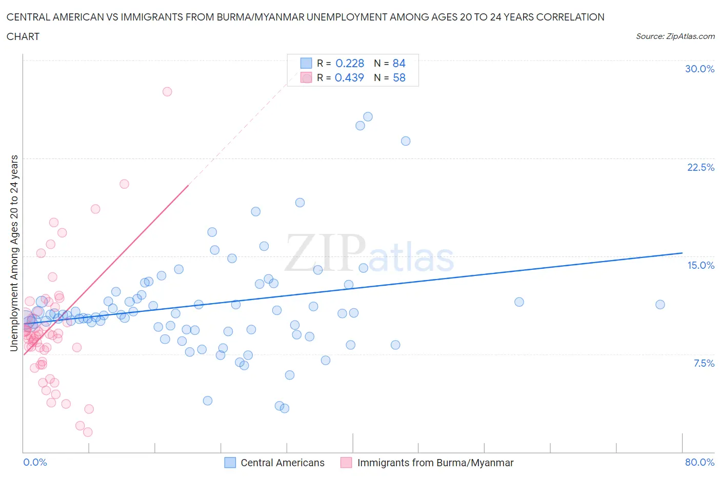 Central American vs Immigrants from Burma/Myanmar Unemployment Among Ages 20 to 24 years