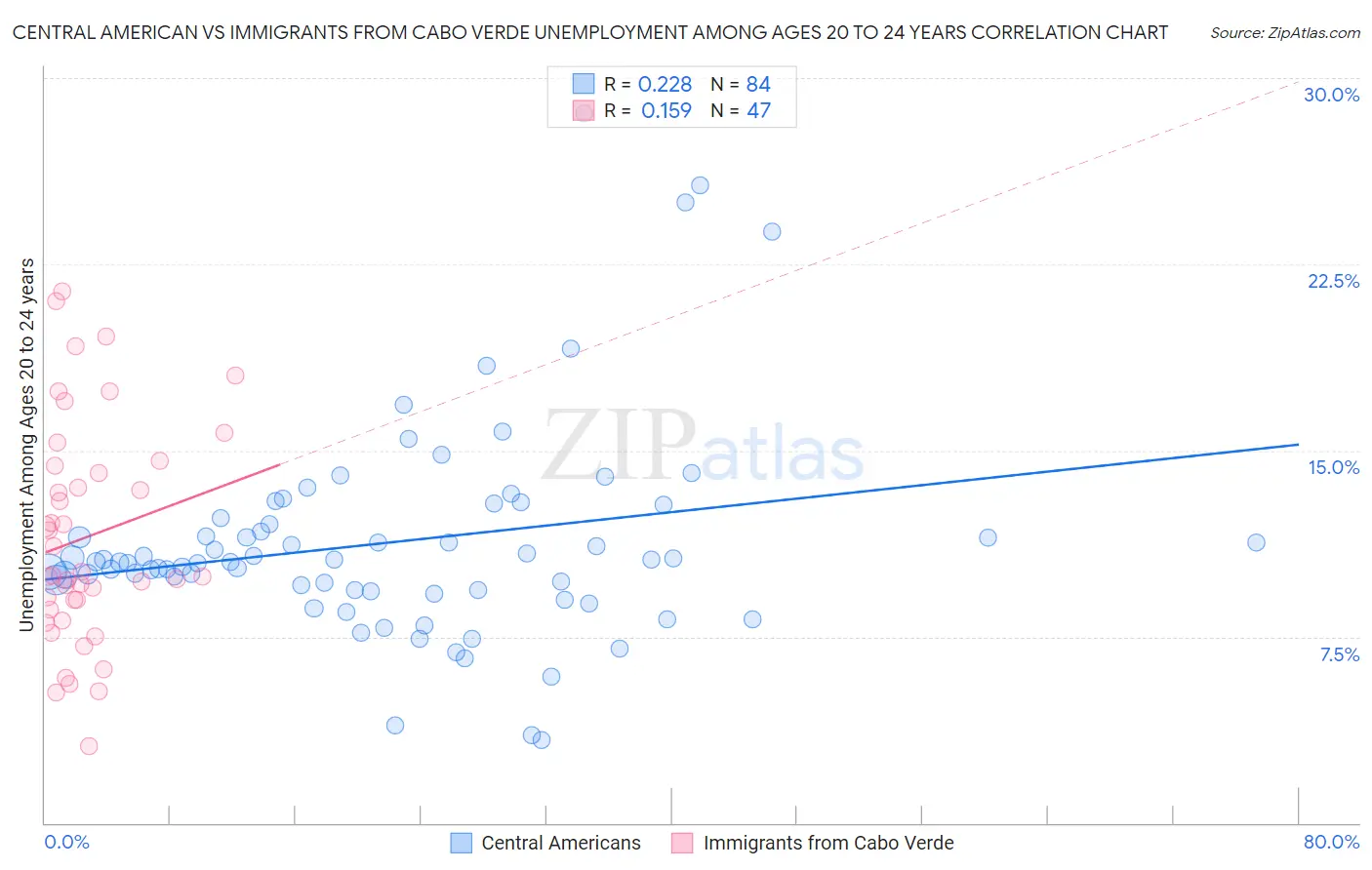 Central American vs Immigrants from Cabo Verde Unemployment Among Ages 20 to 24 years