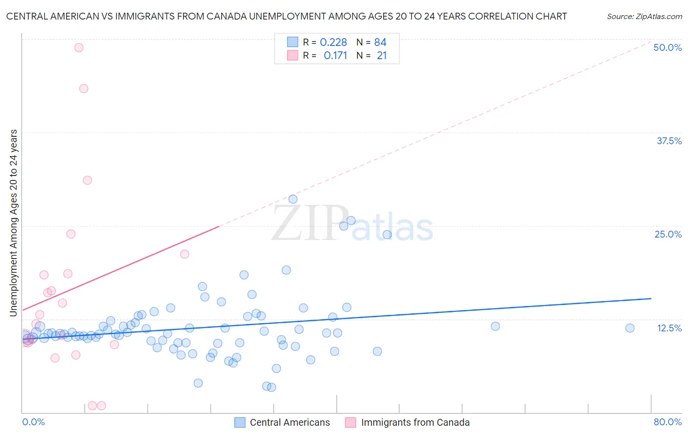 Central American vs Immigrants from Canada Unemployment Among Ages 20 to 24 years