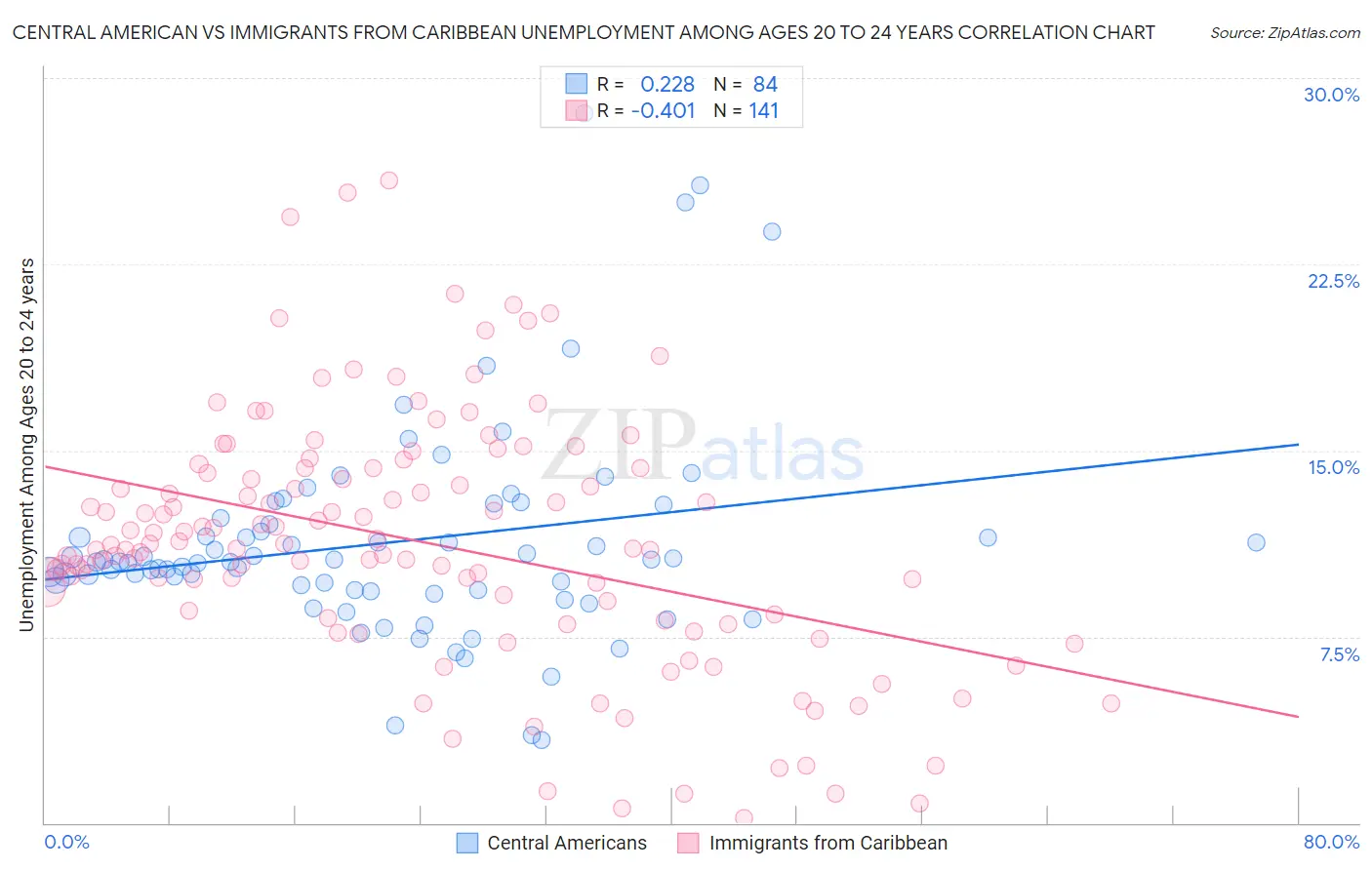 Central American vs Immigrants from Caribbean Unemployment Among Ages 20 to 24 years