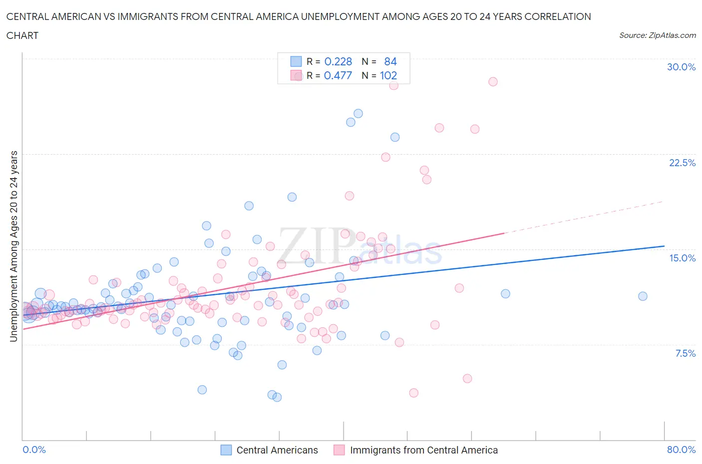 Central American vs Immigrants from Central America Unemployment Among Ages 20 to 24 years