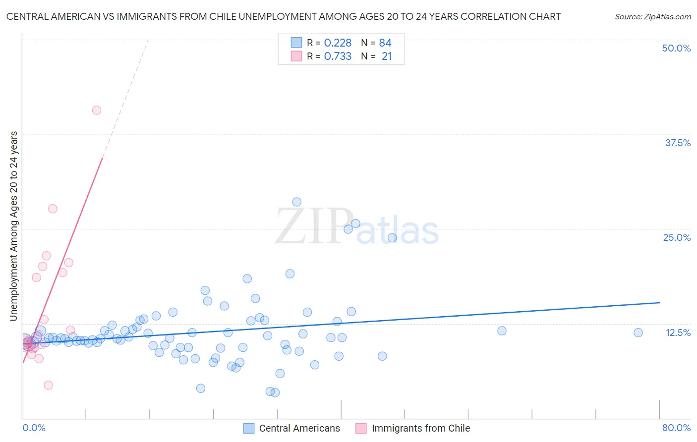 Central American vs Immigrants from Chile Unemployment Among Ages 20 to 24 years