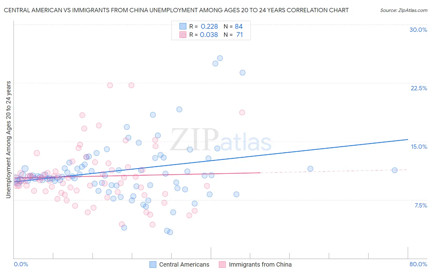 Central American vs Immigrants from China Unemployment Among Ages 20 to 24 years