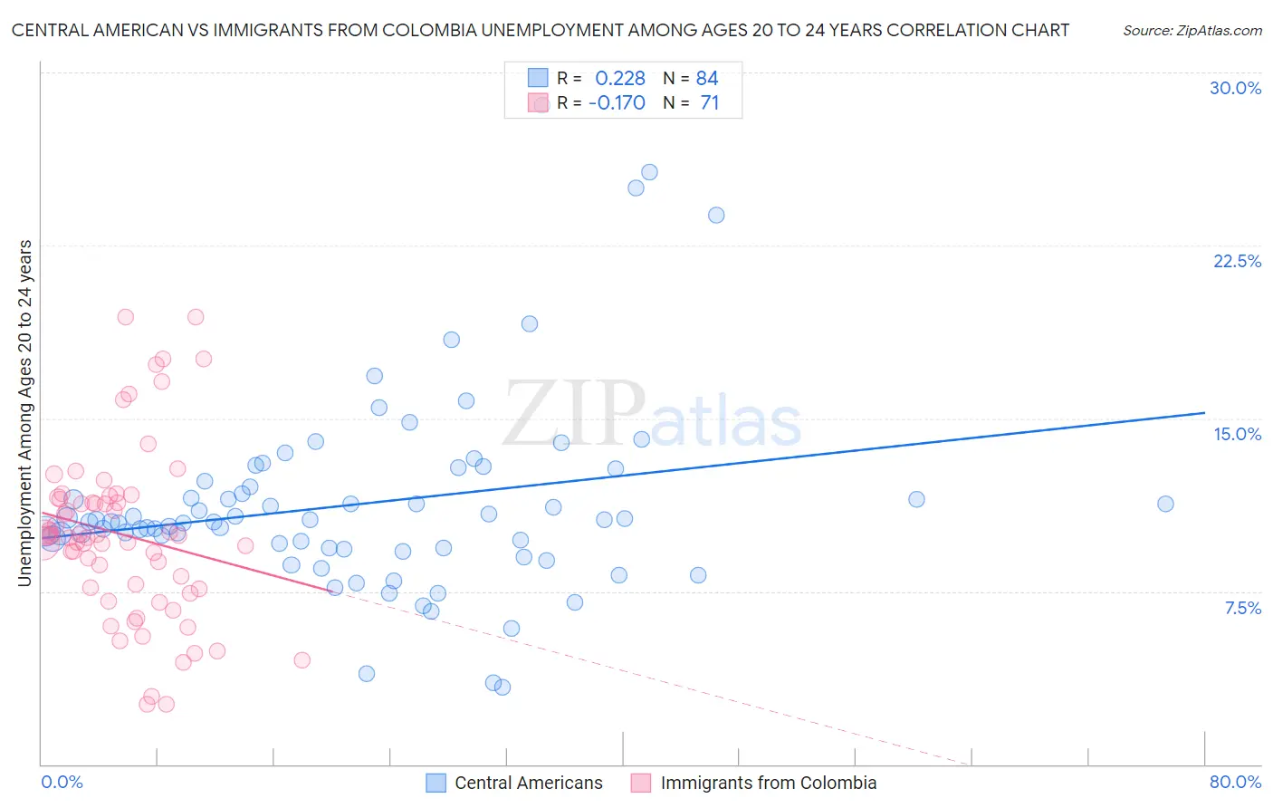 Central American vs Immigrants from Colombia Unemployment Among Ages 20 to 24 years