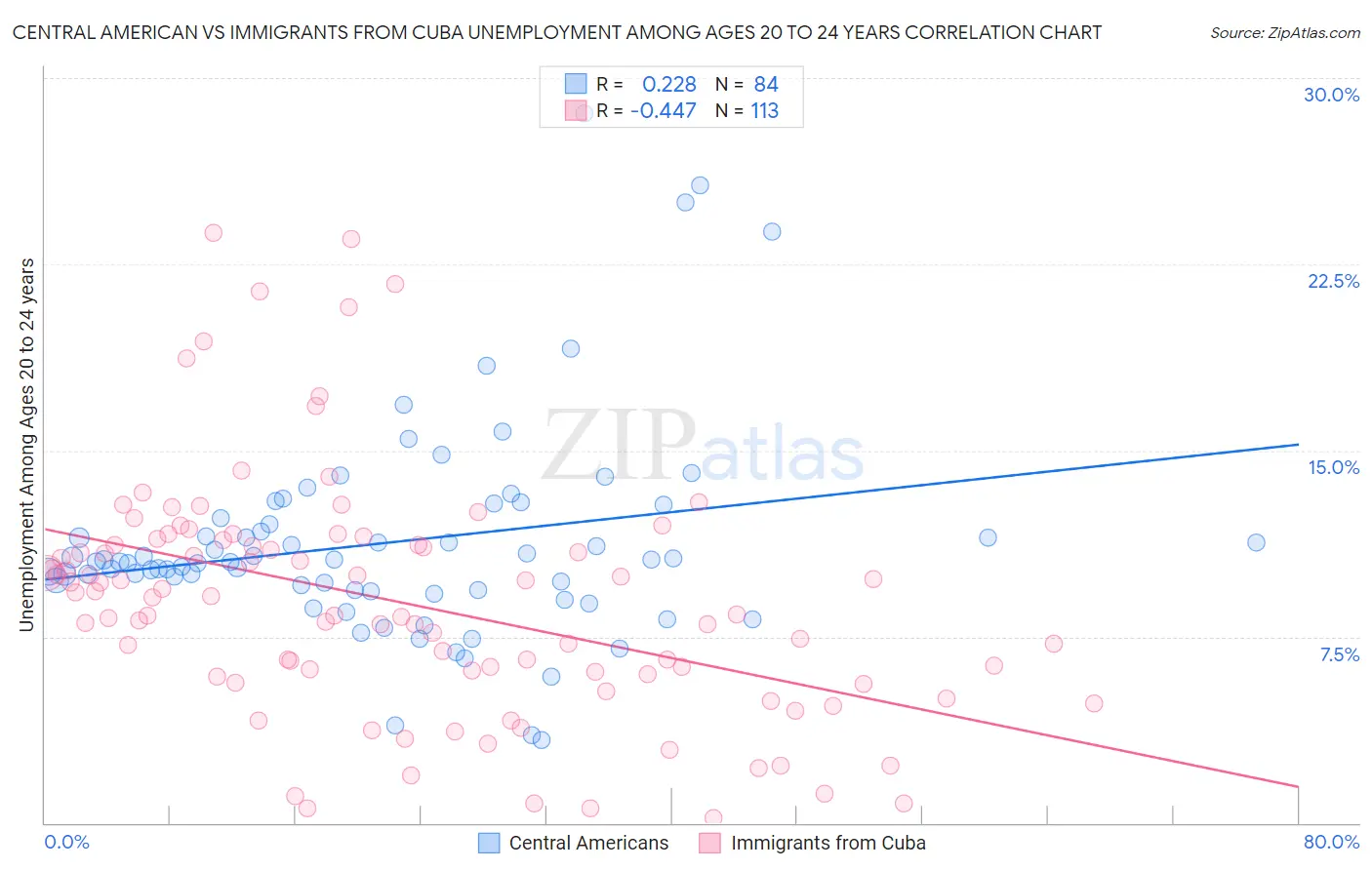 Central American vs Immigrants from Cuba Unemployment Among Ages 20 to 24 years