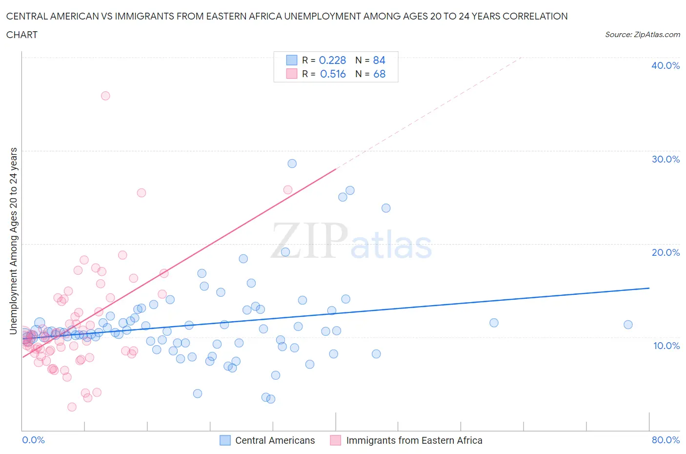 Central American vs Immigrants from Eastern Africa Unemployment Among Ages 20 to 24 years