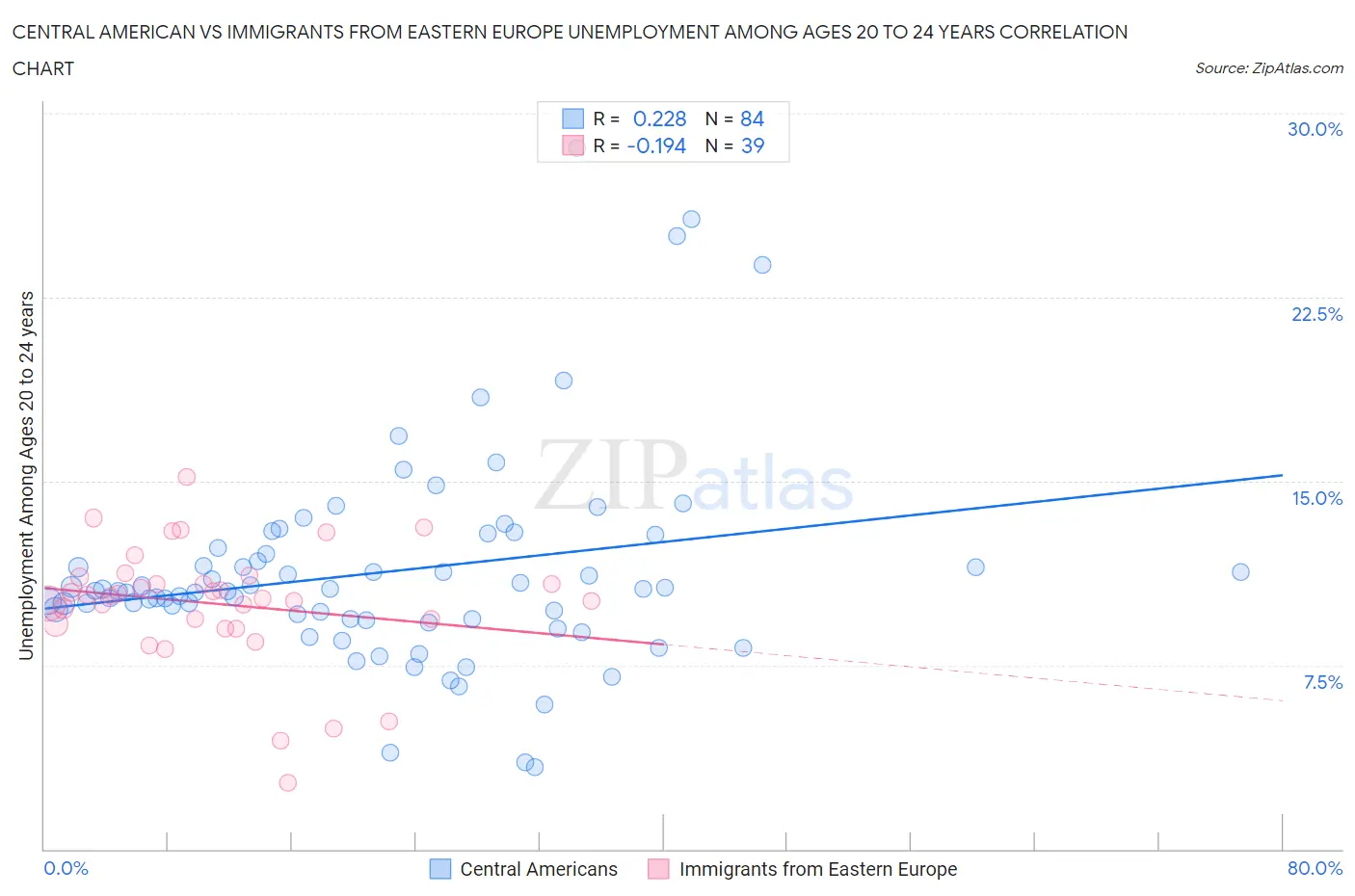 Central American vs Immigrants from Eastern Europe Unemployment Among Ages 20 to 24 years