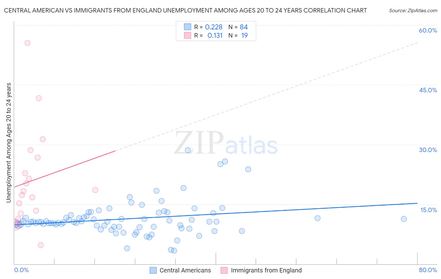 Central American vs Immigrants from England Unemployment Among Ages 20 to 24 years
