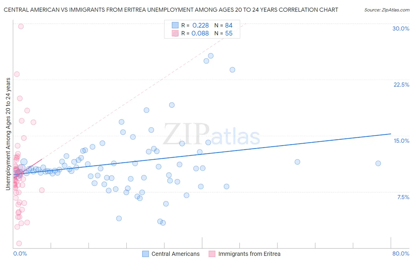 Central American vs Immigrants from Eritrea Unemployment Among Ages 20 to 24 years