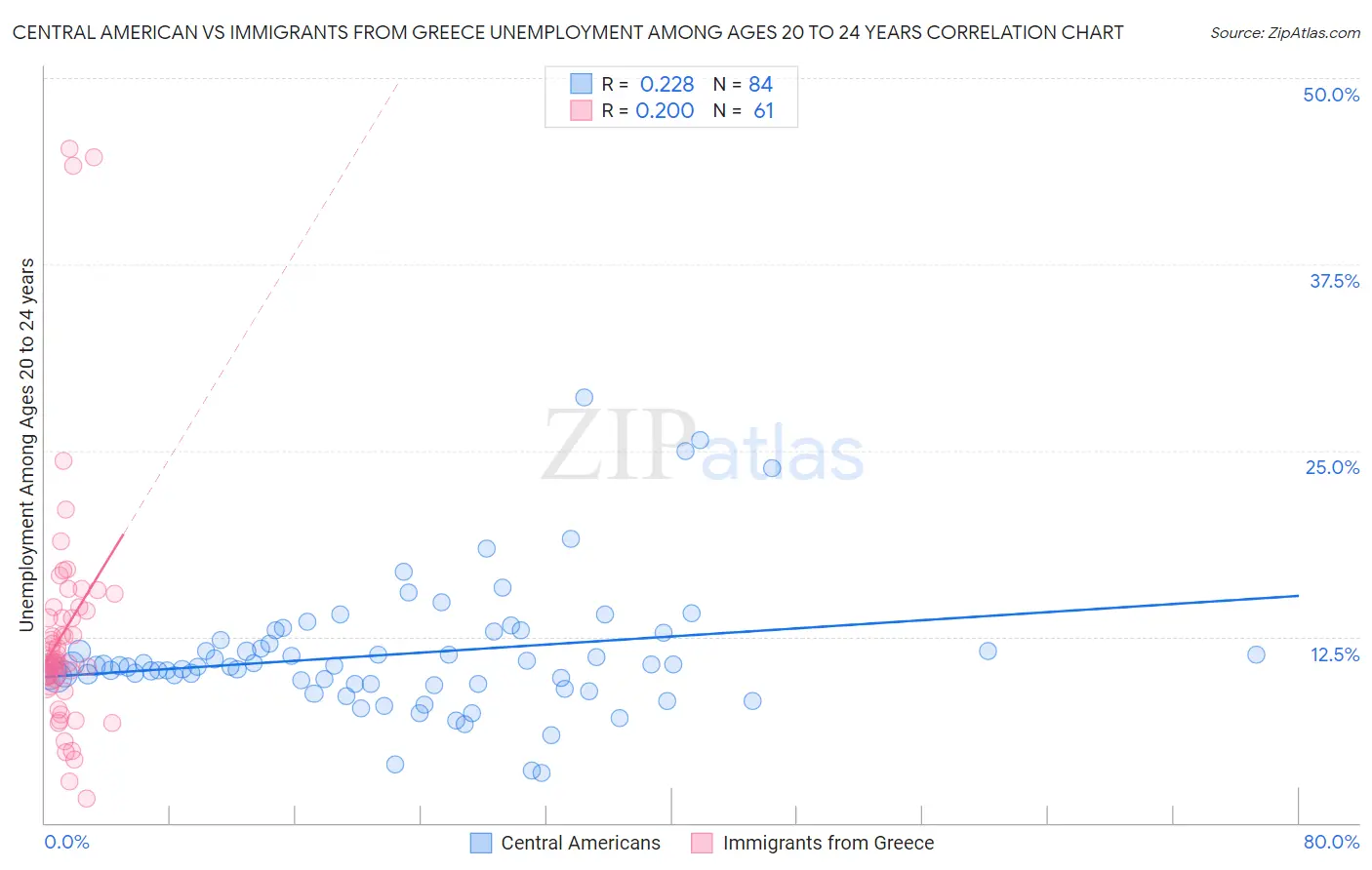 Central American vs Immigrants from Greece Unemployment Among Ages 20 to 24 years