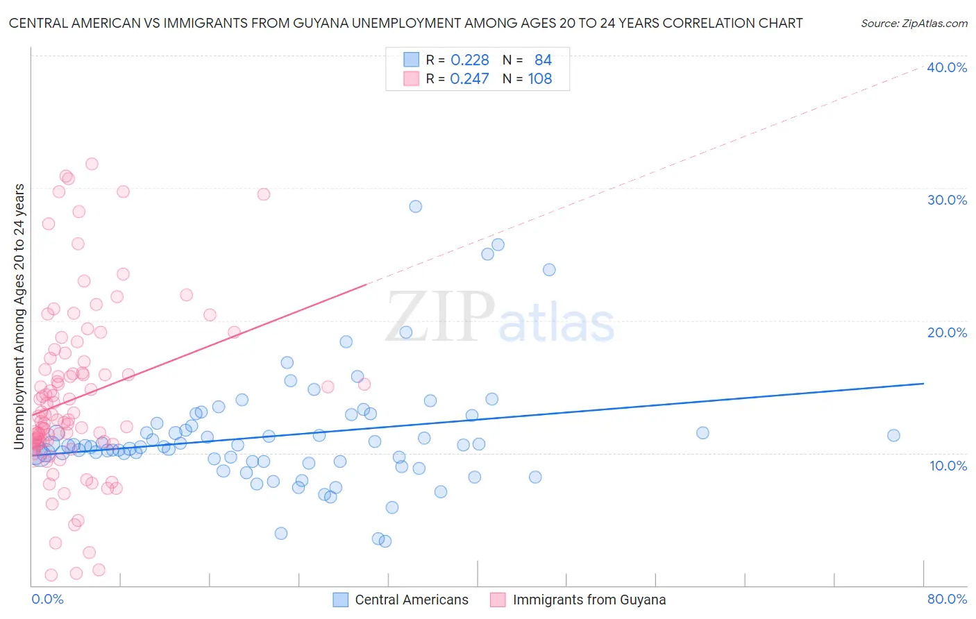 Central American vs Immigrants from Guyana Unemployment Among Ages 20 to 24 years