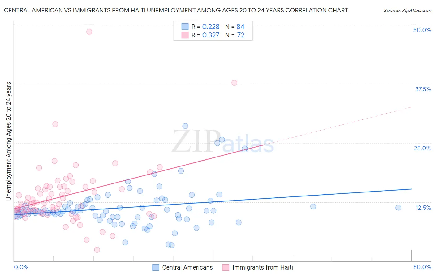 Central American vs Immigrants from Haiti Unemployment Among Ages 20 to 24 years