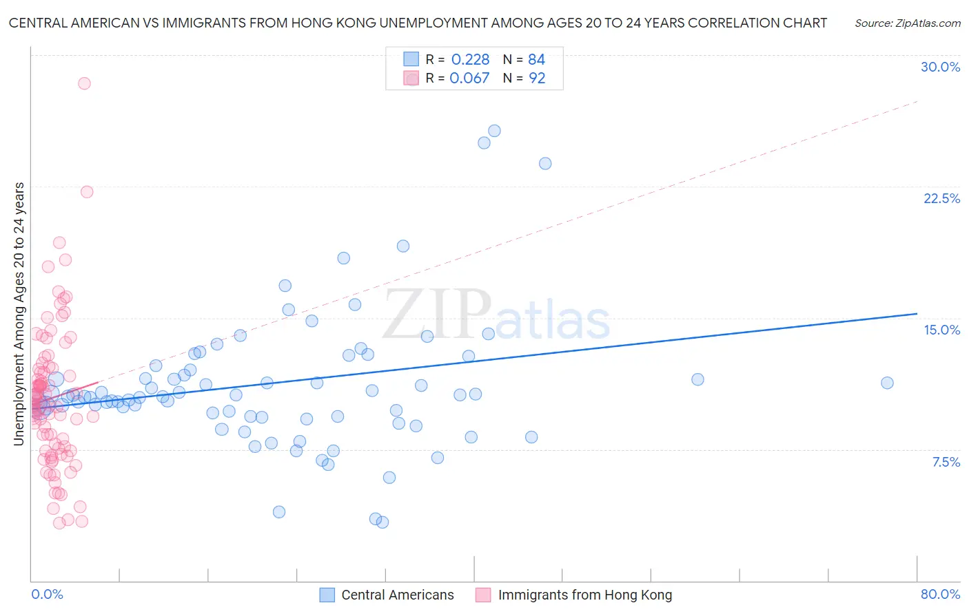 Central American vs Immigrants from Hong Kong Unemployment Among Ages 20 to 24 years