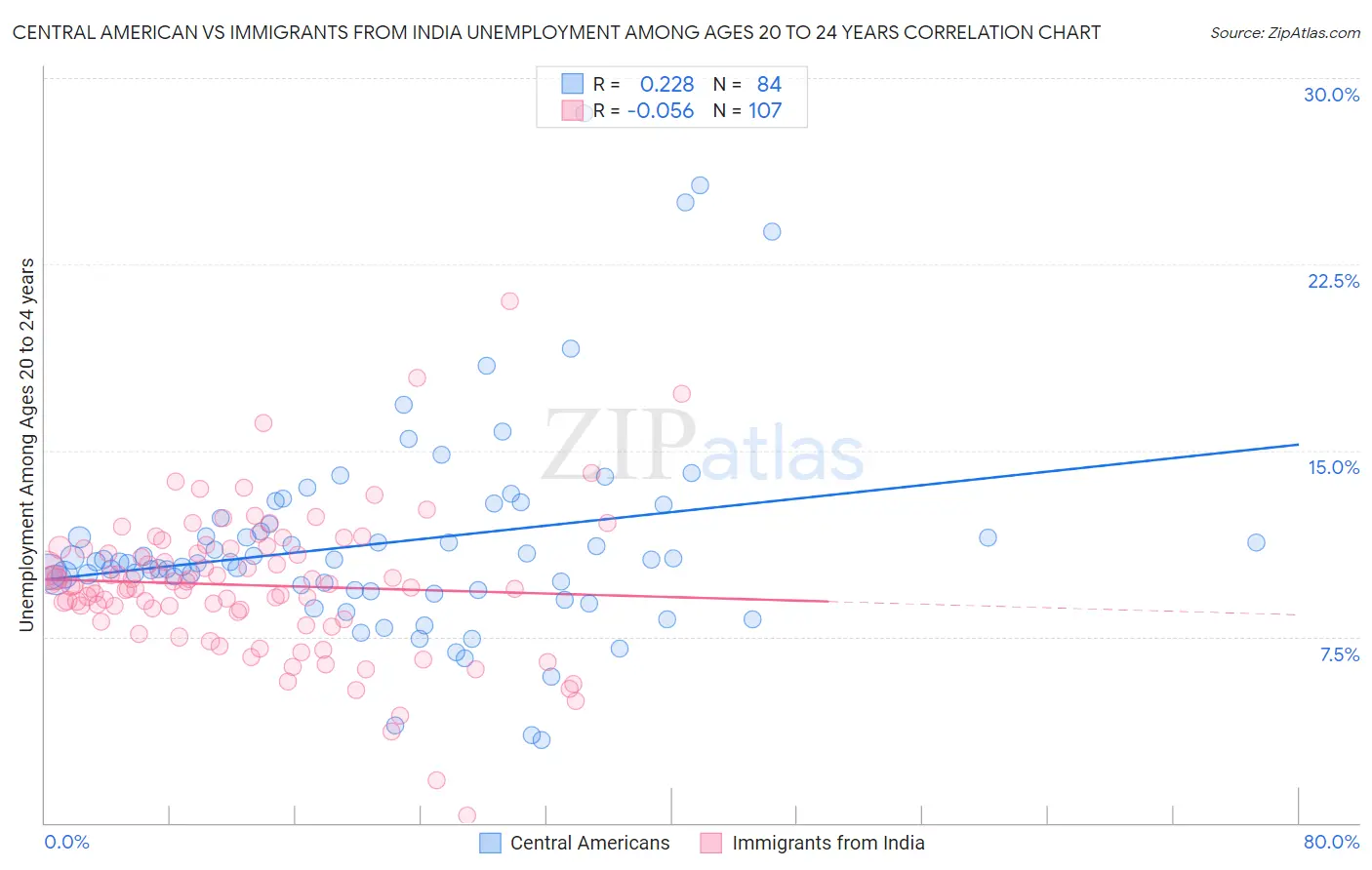 Central American vs Immigrants from India Unemployment Among Ages 20 to 24 years