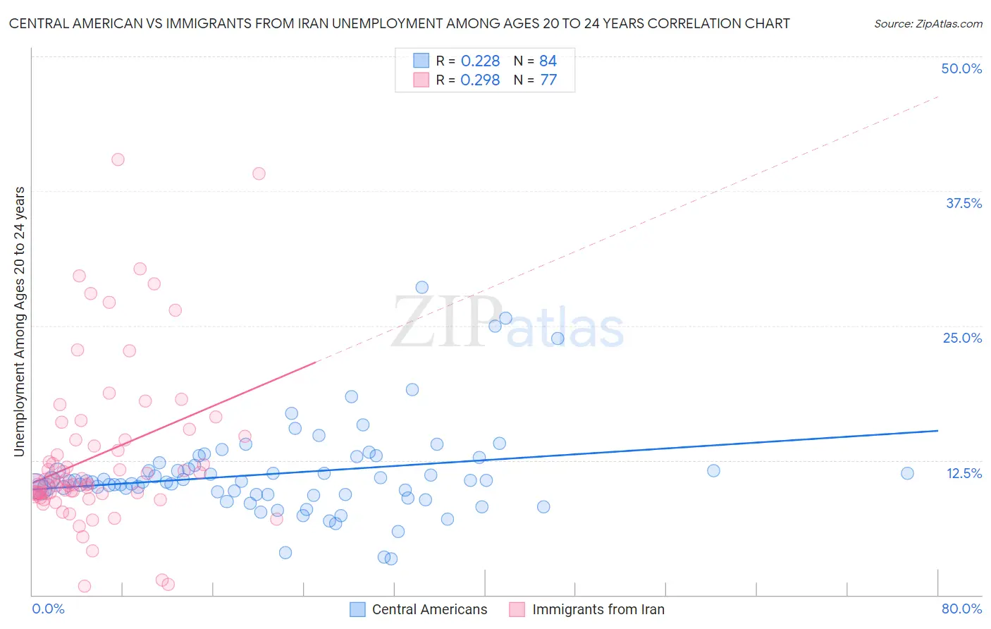 Central American vs Immigrants from Iran Unemployment Among Ages 20 to 24 years