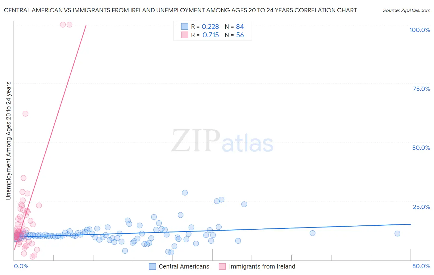 Central American vs Immigrants from Ireland Unemployment Among Ages 20 to 24 years