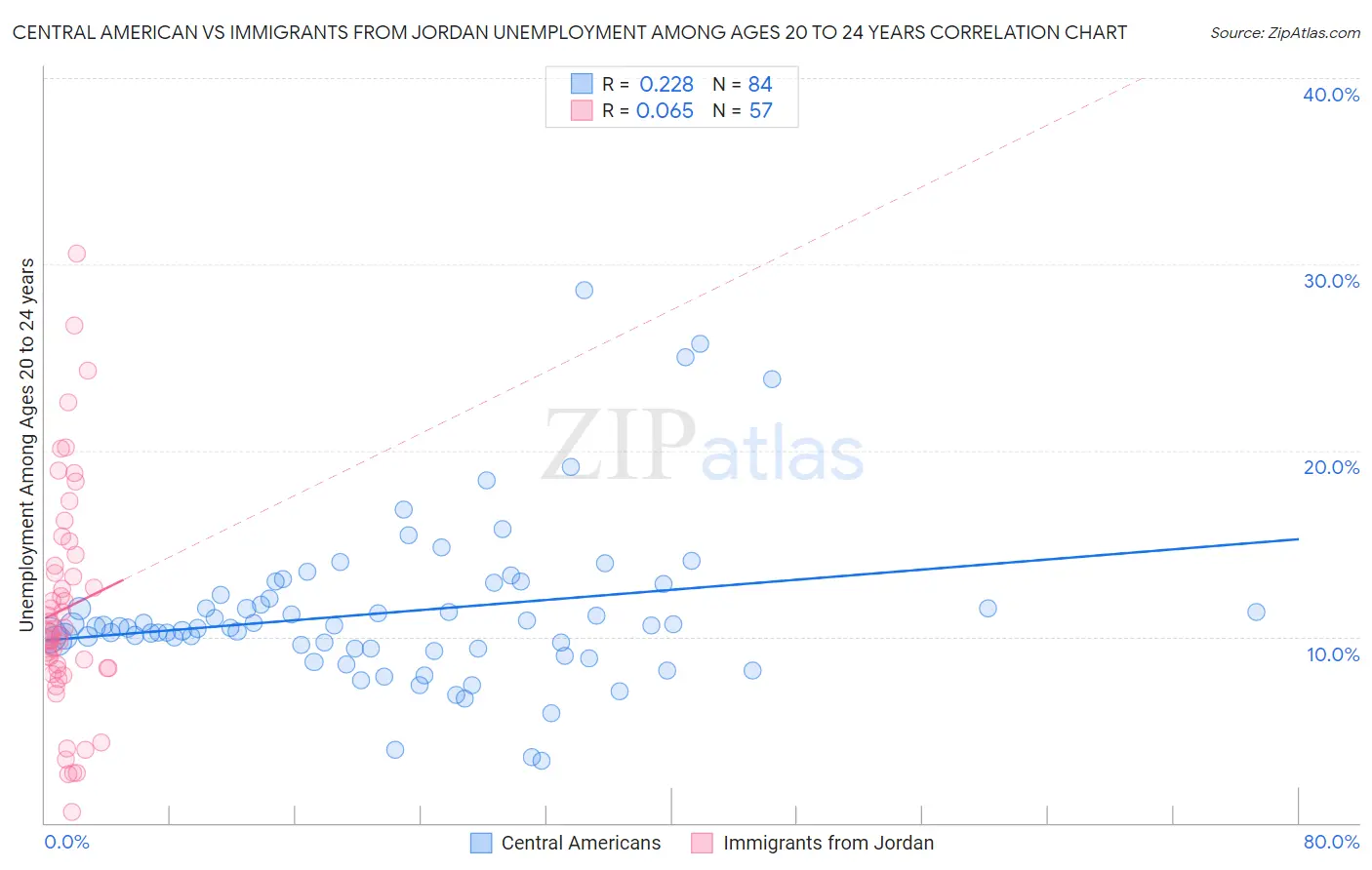 Central American vs Immigrants from Jordan Unemployment Among Ages 20 to 24 years