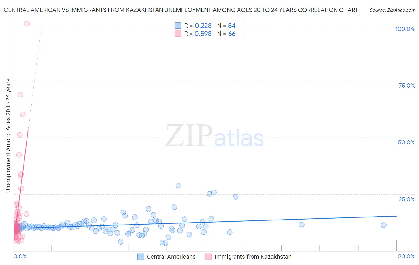 Central American vs Immigrants from Kazakhstan Unemployment Among Ages 20 to 24 years