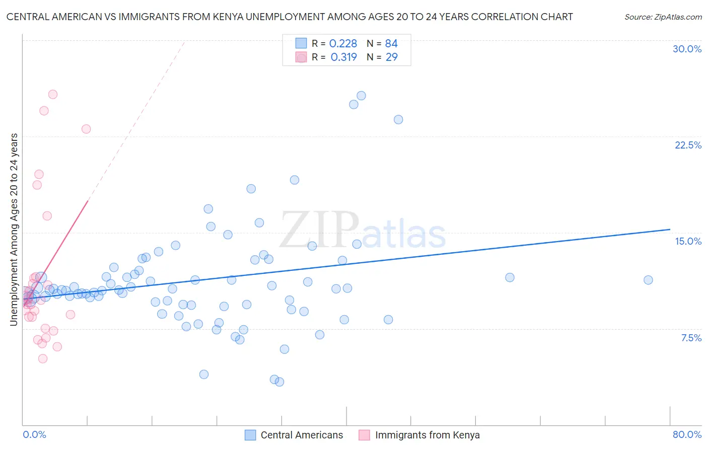 Central American vs Immigrants from Kenya Unemployment Among Ages 20 to 24 years