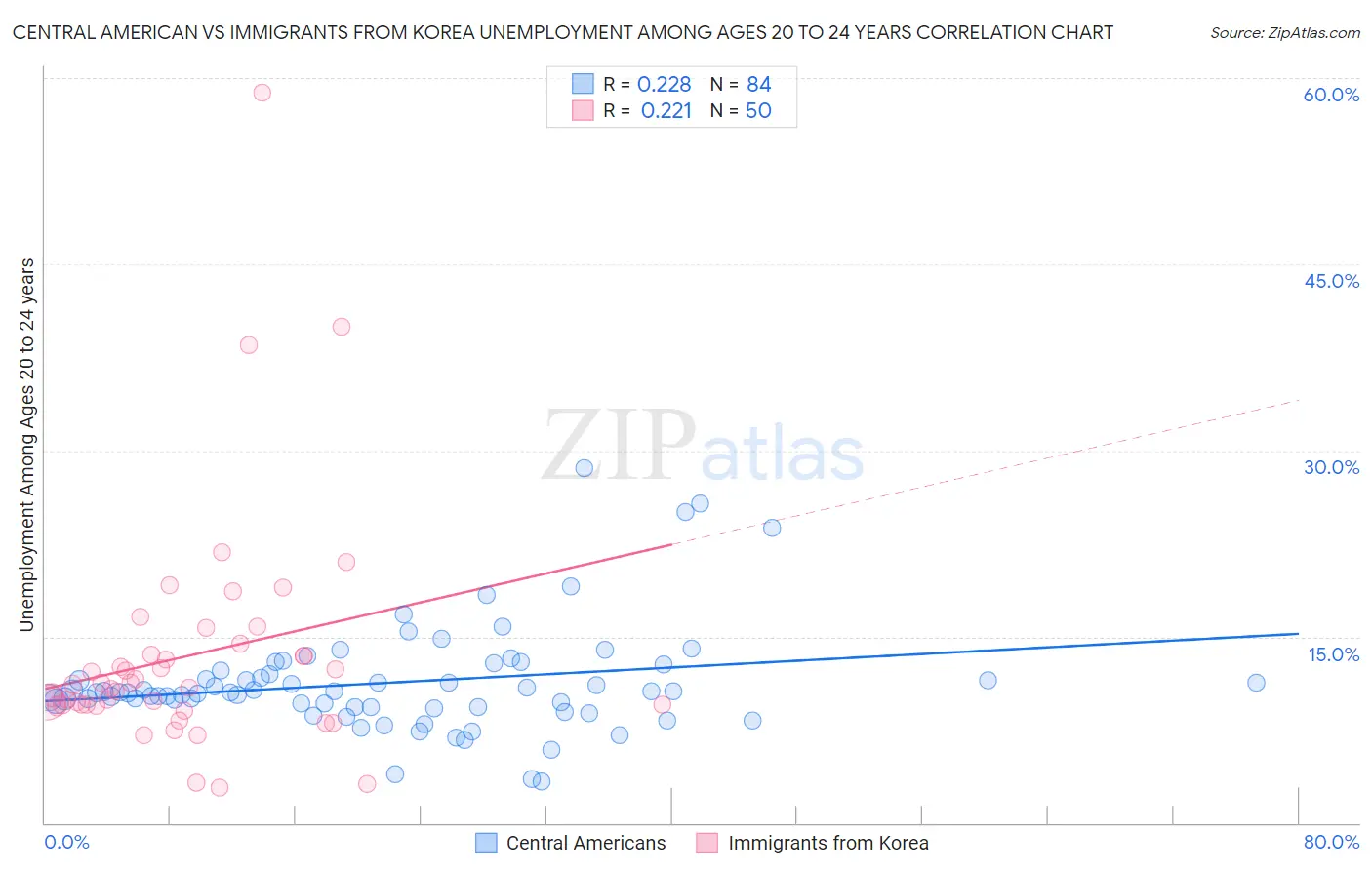 Central American vs Immigrants from Korea Unemployment Among Ages 20 to 24 years