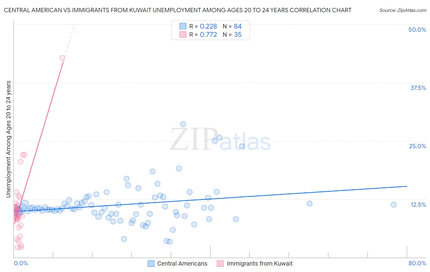 Central American vs Immigrants from Kuwait Unemployment Among Ages 20 to 24 years