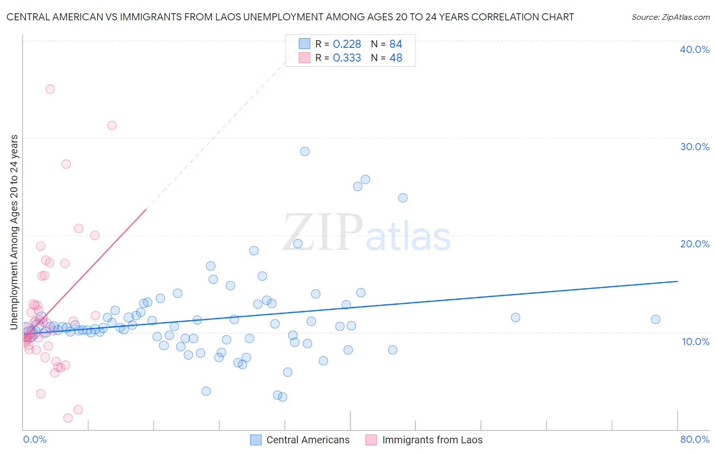 Central American vs Immigrants from Laos Unemployment Among Ages 20 to 24 years