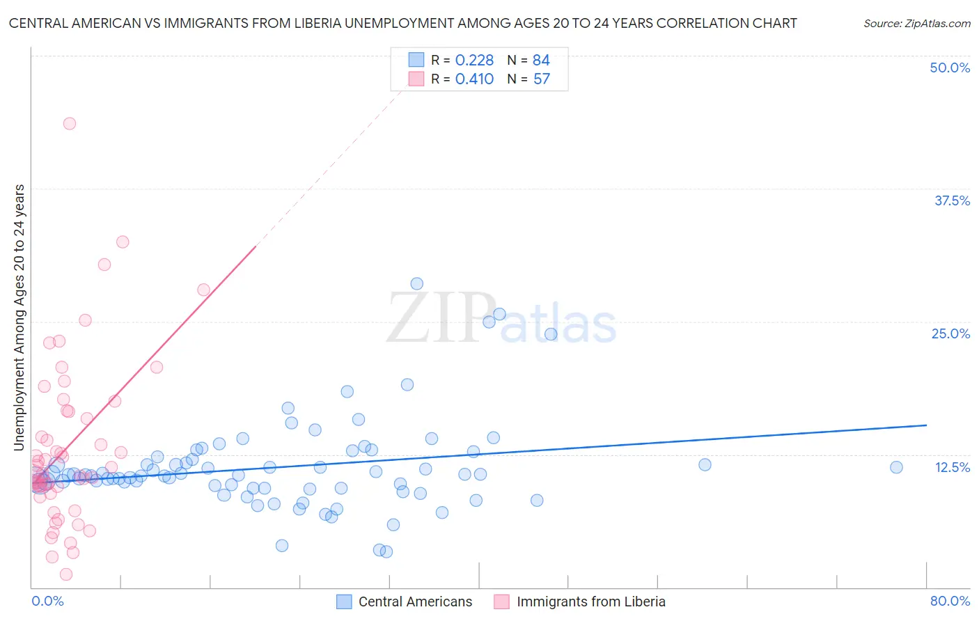 Central American vs Immigrants from Liberia Unemployment Among Ages 20 to 24 years