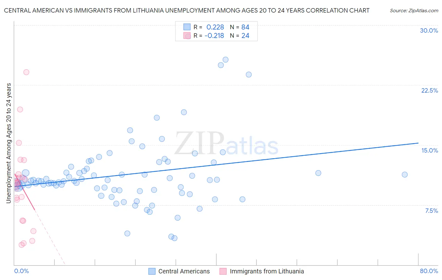 Central American vs Immigrants from Lithuania Unemployment Among Ages 20 to 24 years