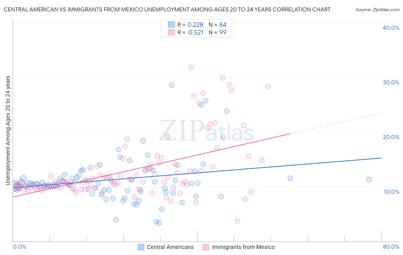 Central American vs Immigrants from Mexico Unemployment Among Ages 20 to 24 years