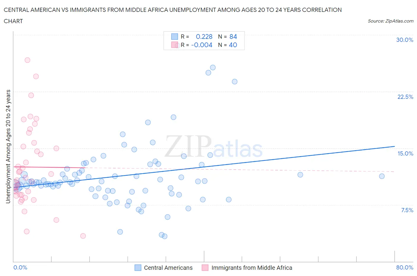 Central American vs Immigrants from Middle Africa Unemployment Among Ages 20 to 24 years