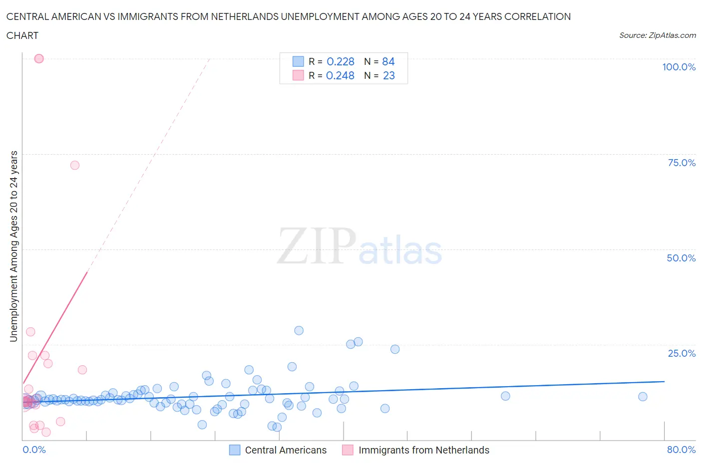 Central American vs Immigrants from Netherlands Unemployment Among Ages 20 to 24 years