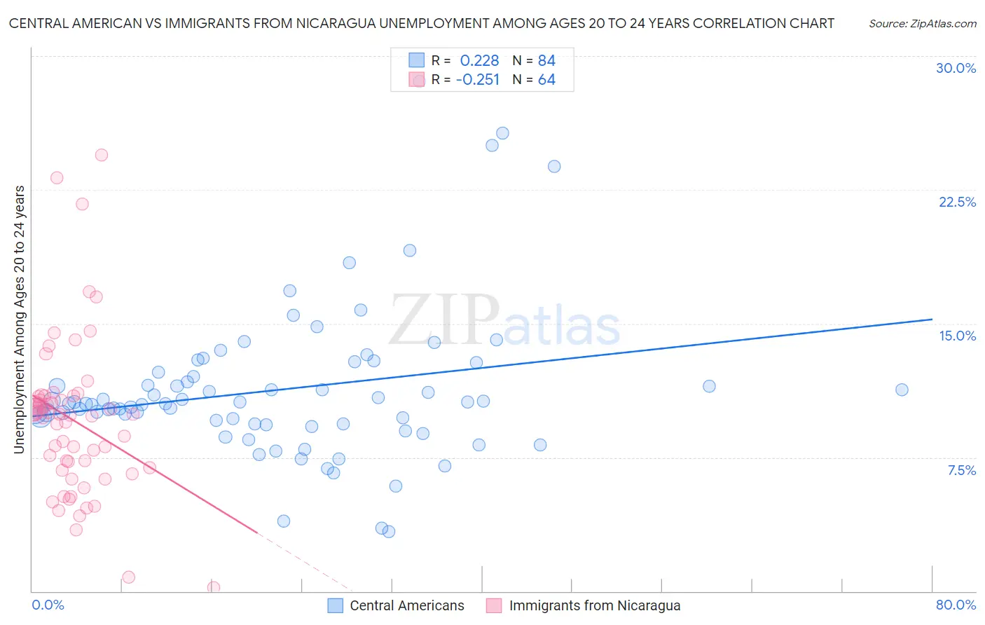 Central American vs Immigrants from Nicaragua Unemployment Among Ages 20 to 24 years