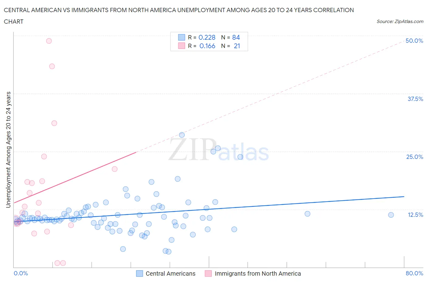 Central American vs Immigrants from North America Unemployment Among Ages 20 to 24 years