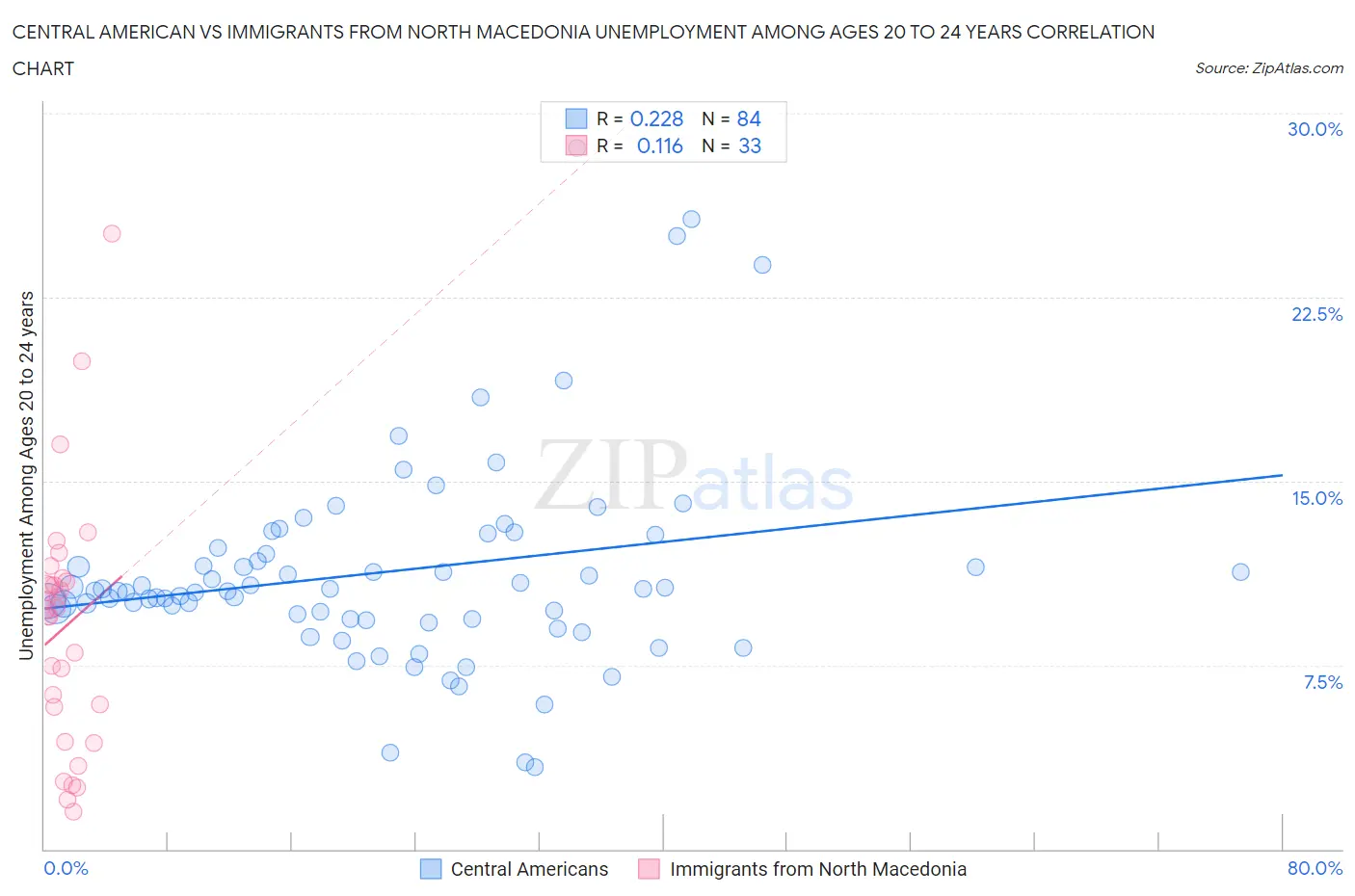 Central American vs Immigrants from North Macedonia Unemployment Among Ages 20 to 24 years