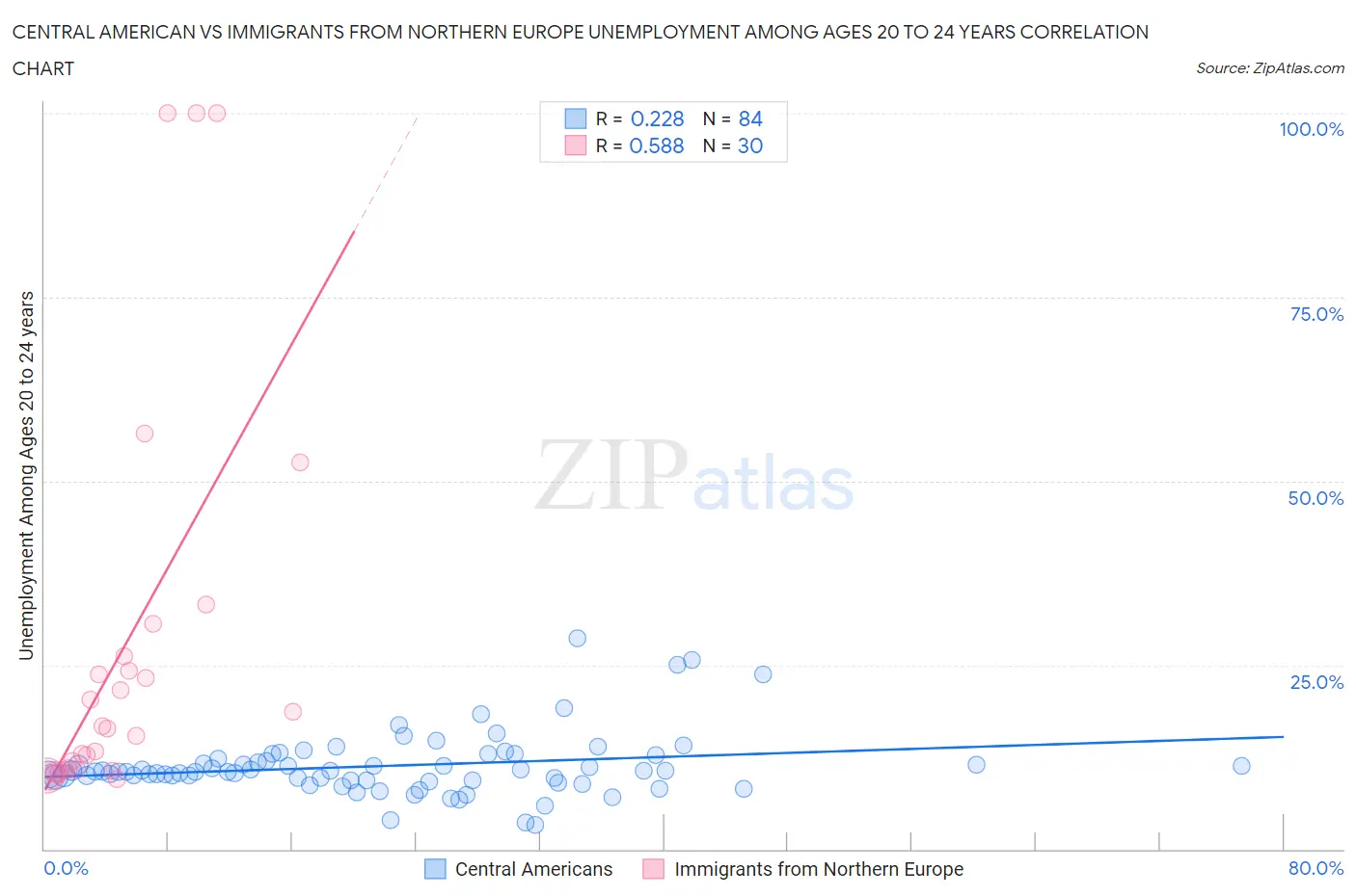 Central American vs Immigrants from Northern Europe Unemployment Among Ages 20 to 24 years