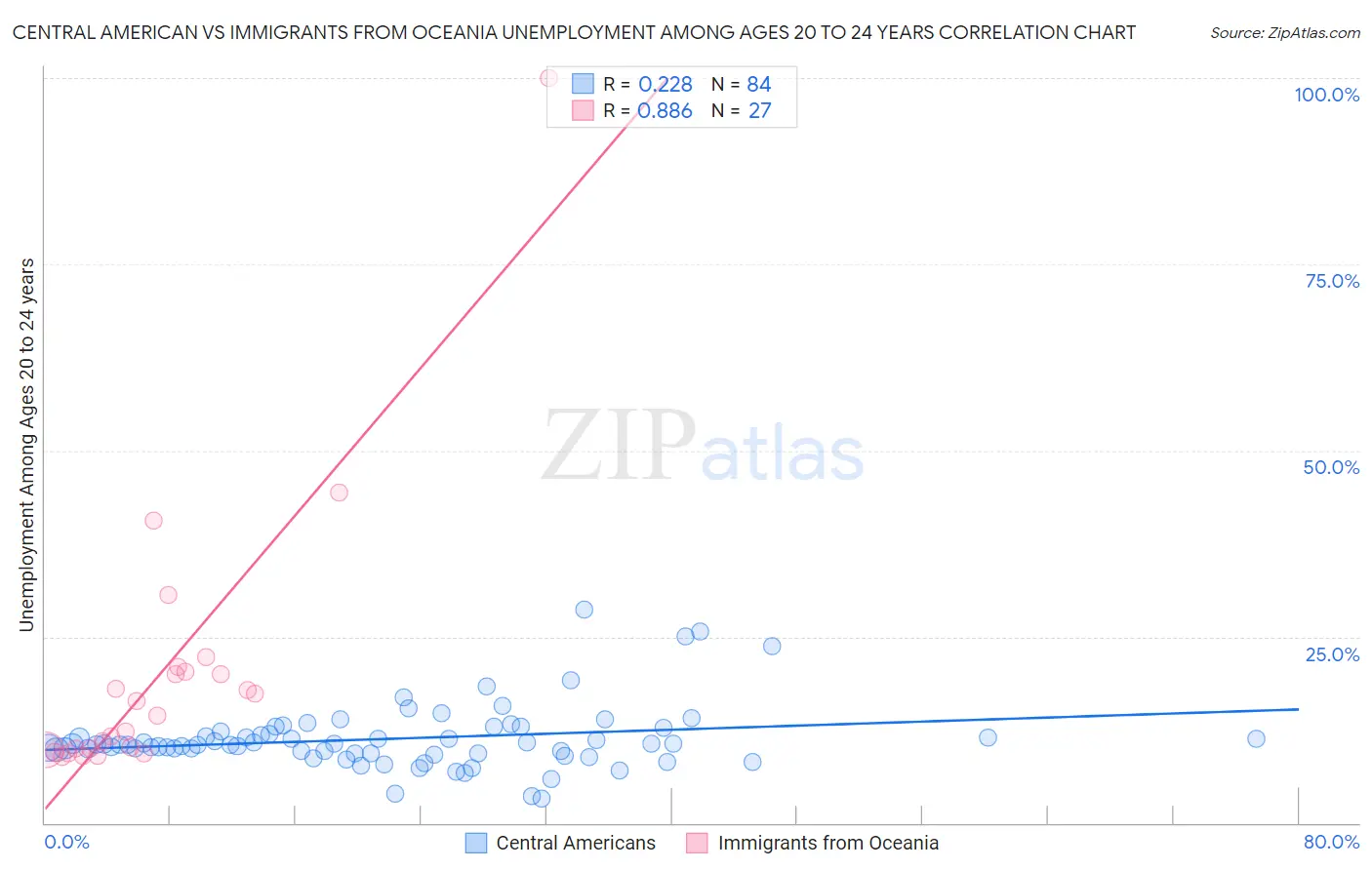 Central American vs Immigrants from Oceania Unemployment Among Ages 20 to 24 years