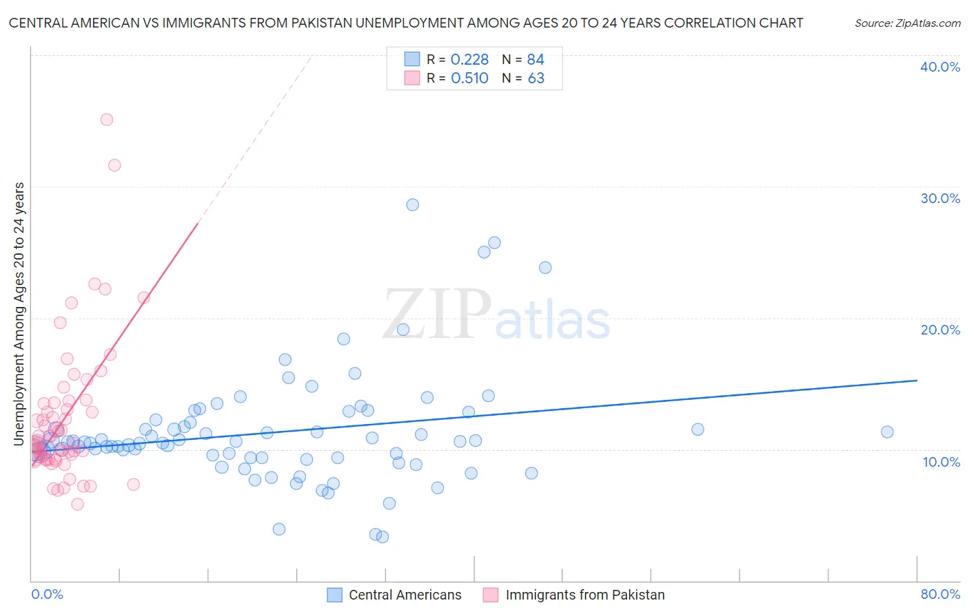 Central American vs Immigrants from Pakistan Unemployment Among Ages 20 to 24 years