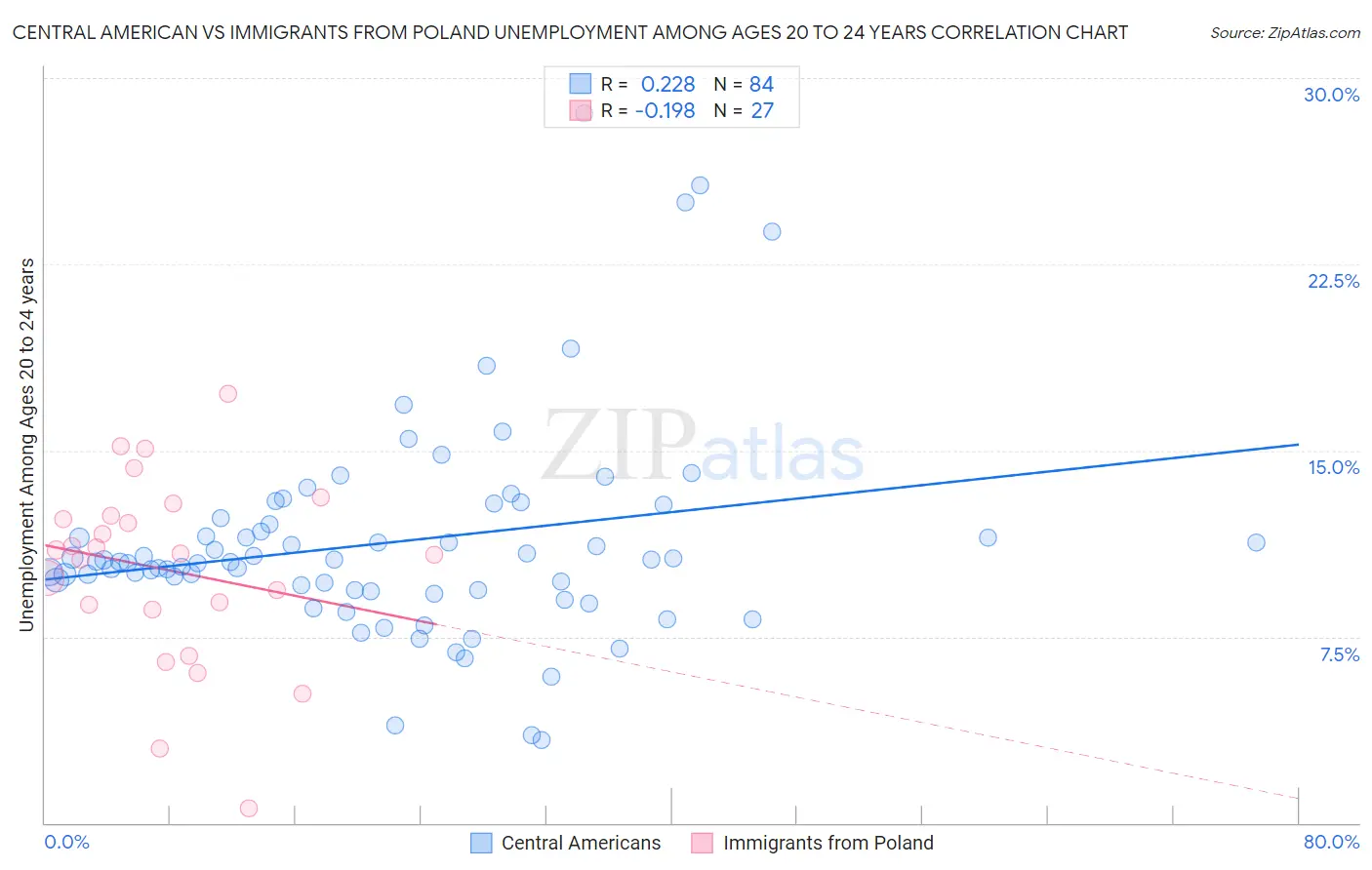 Central American vs Immigrants from Poland Unemployment Among Ages 20 to 24 years