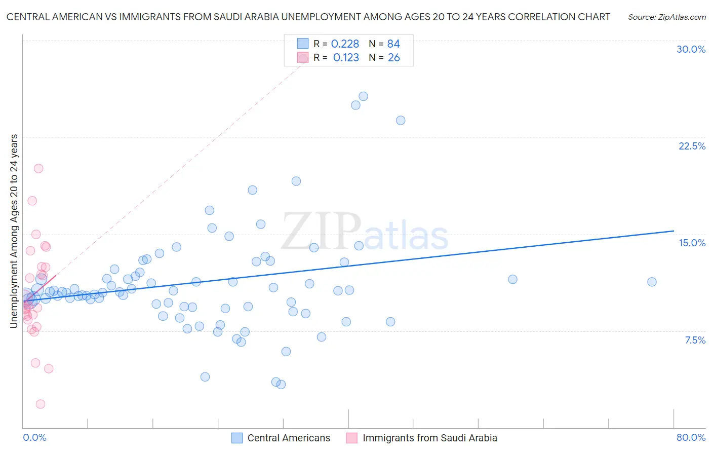 Central American vs Immigrants from Saudi Arabia Unemployment Among Ages 20 to 24 years