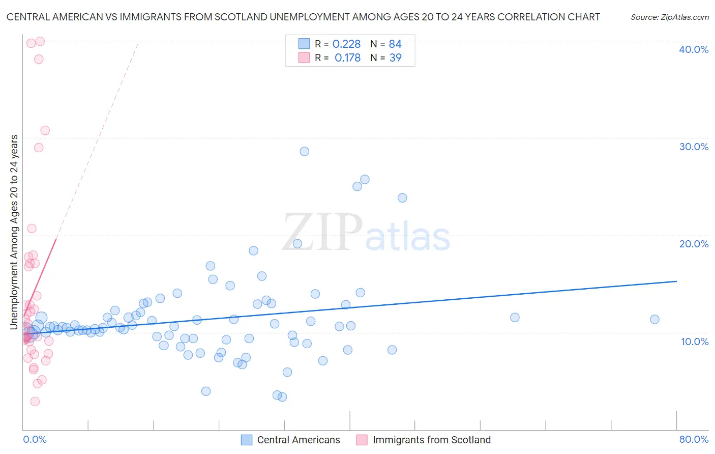 Central American vs Immigrants from Scotland Unemployment Among Ages 20 to 24 years