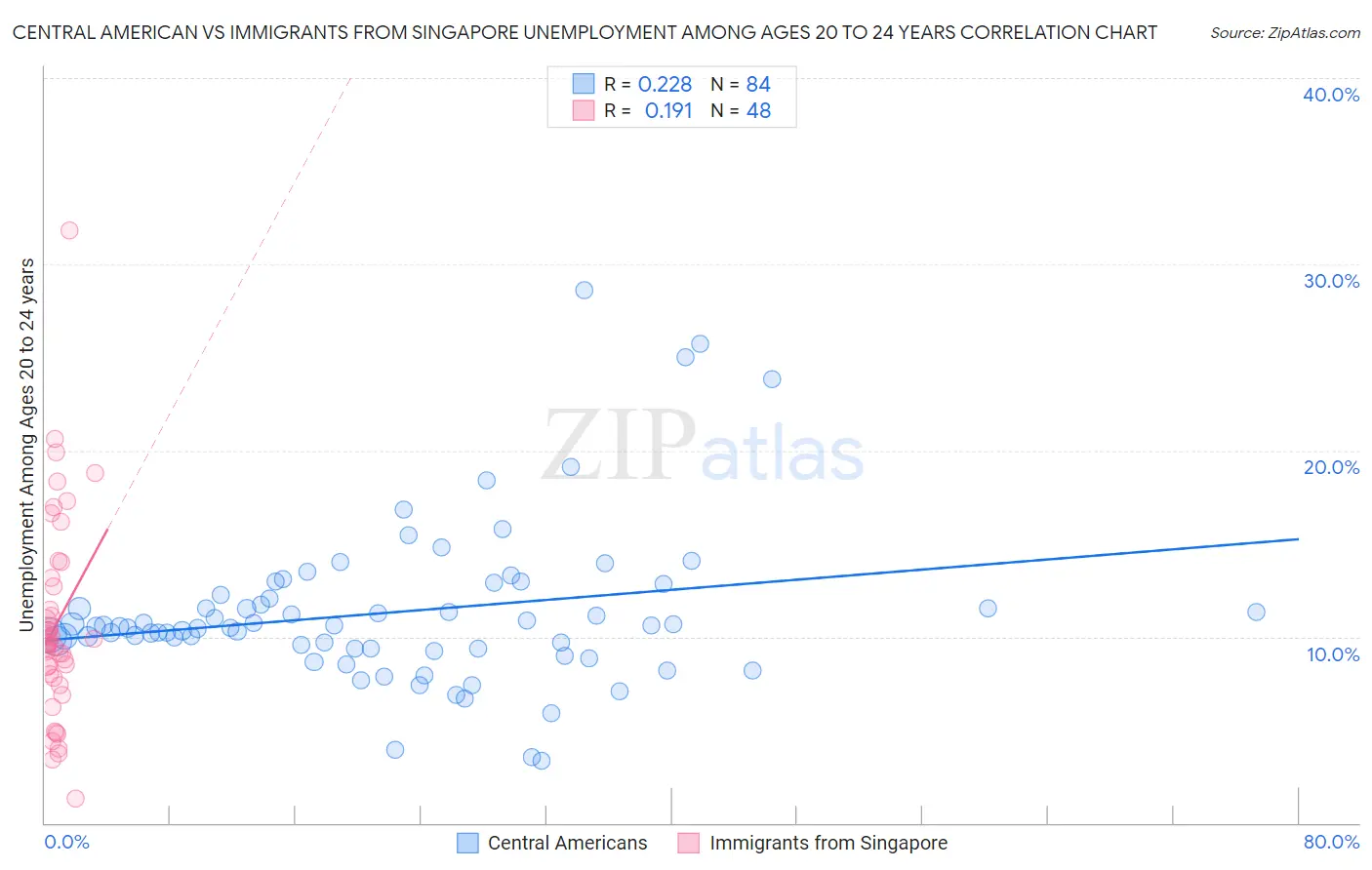 Central American vs Immigrants from Singapore Unemployment Among Ages 20 to 24 years